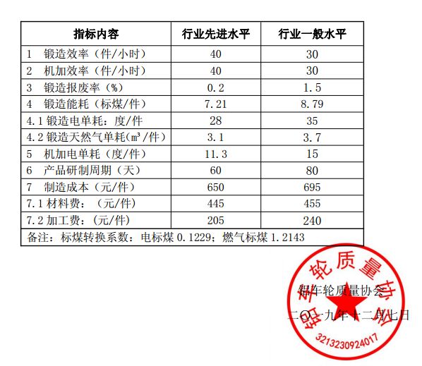 2019年度锻造铝合金车轮主要效能水平参考指标 2019年度锻造铝合金车轮主要效能水平参考指标