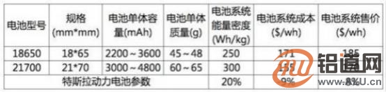 特斯拉的电池革命 马斯克为何称以前的电池都是错误? 特斯拉的电池革命 马斯克为何称以前的电池都是错误?